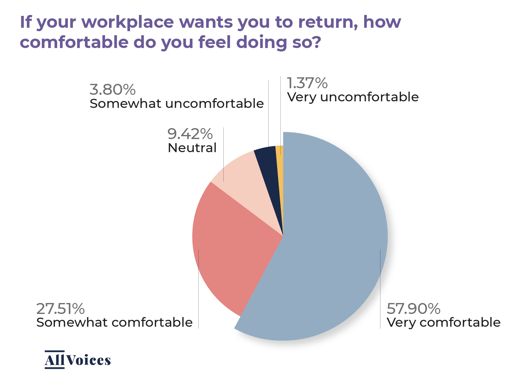 Statistics on Workplace Safety 2021 AllVoices